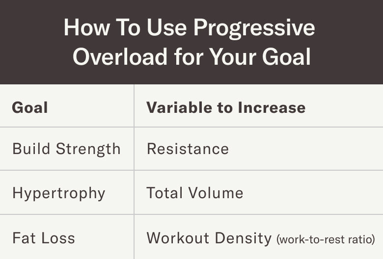 How to Use Progressive Overload for Your Goal
Build Strength: Increase resistance
Hypertrophy: Increase total volume
Fat Loss: Increase workout density (work-to-rest ratio)