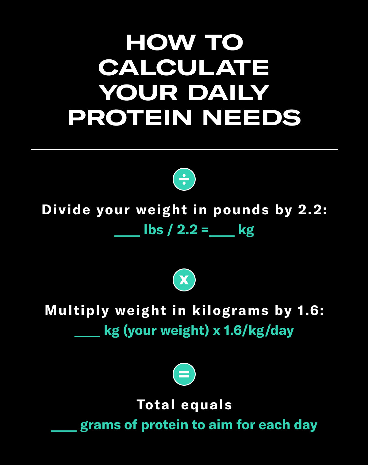 Graphic that outlines the equation you need to calculate your daily protein needs: divide weight in pounds by 2.2 to get kilograms. Multiply weight in kilograms by 1.6. The total equals the protein you should aim for. 