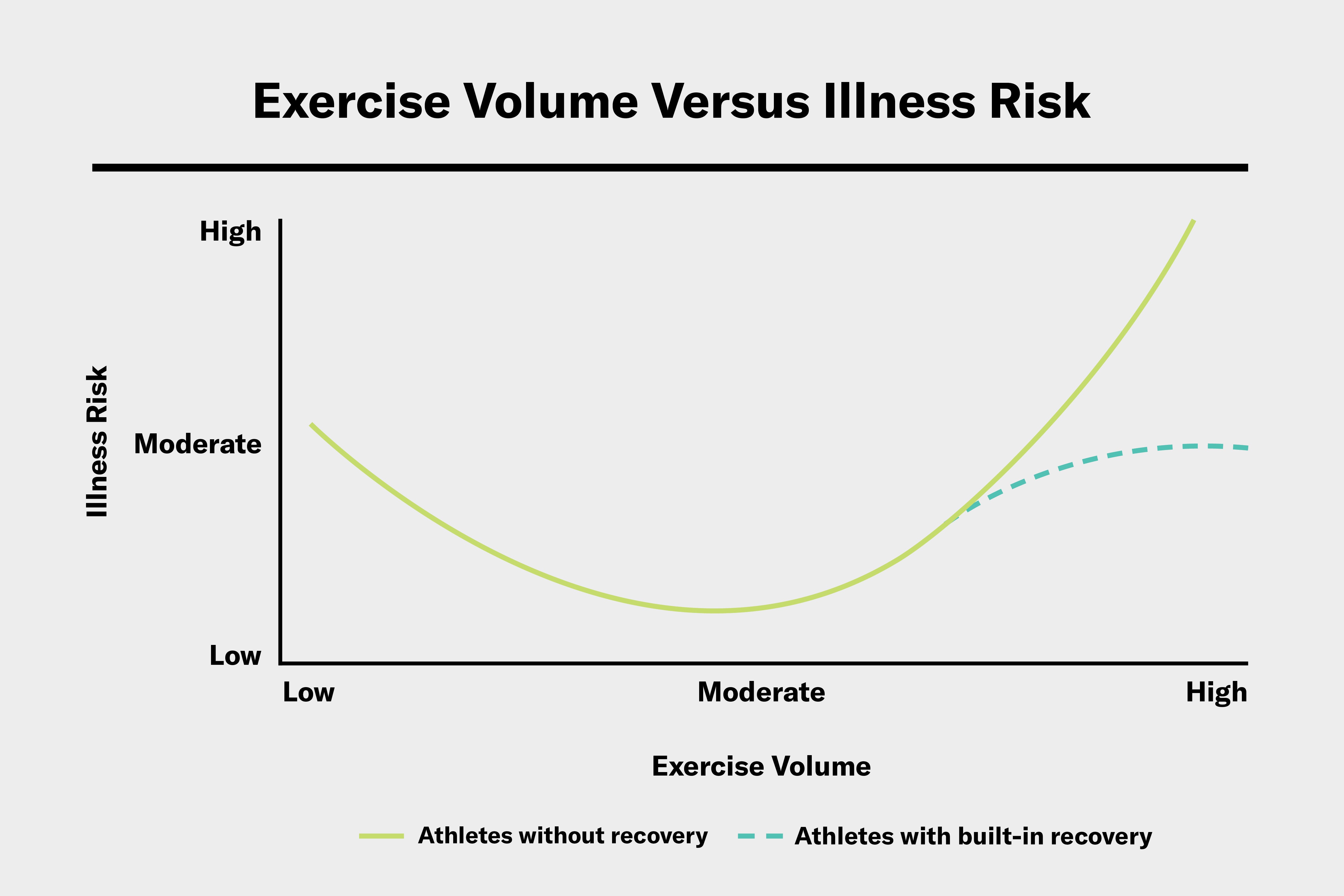 Graph showing exercise volume and illness risk are related with less recovery increasing risk of illness. 
