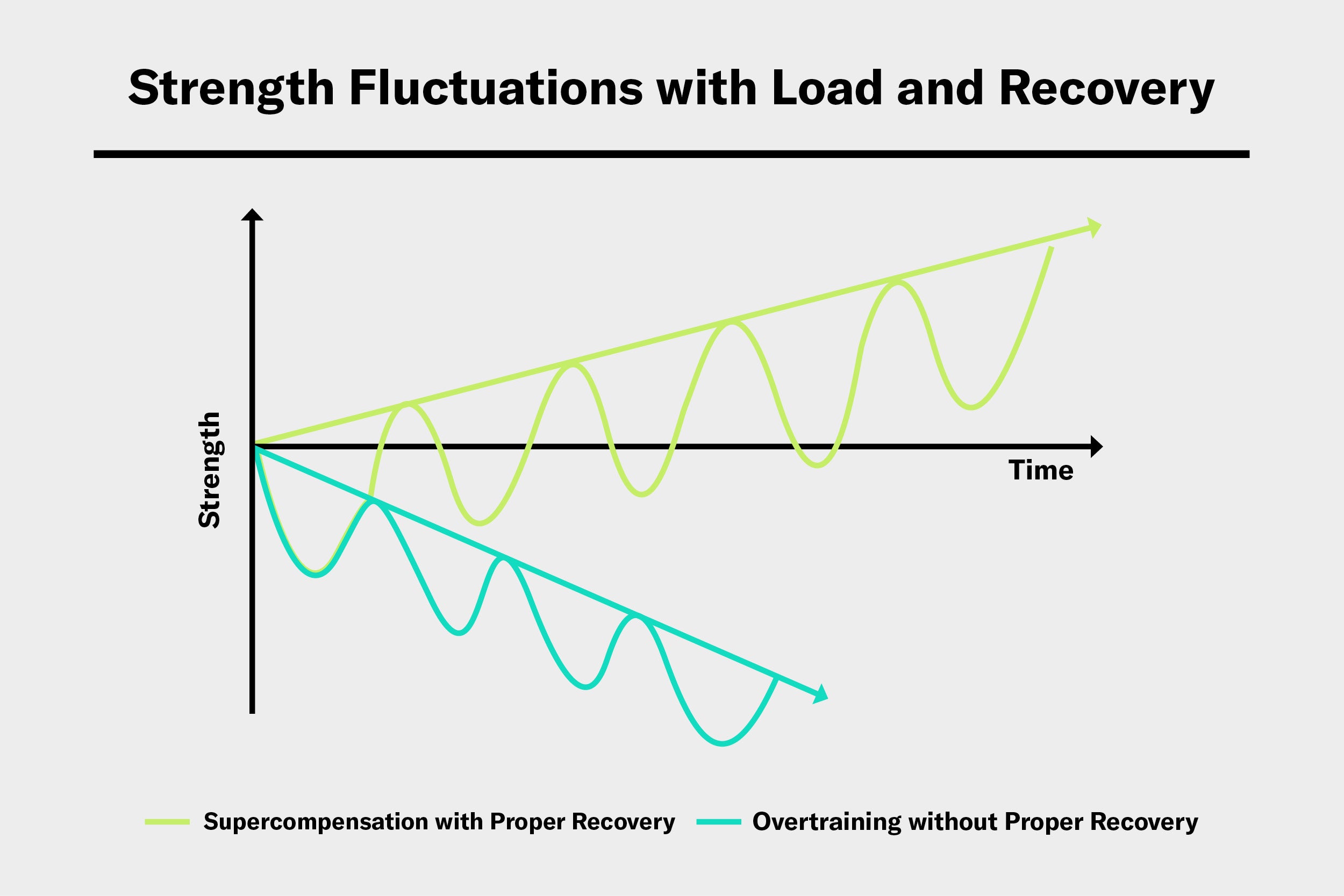 A graph showing strength improvements with load and recovery for supercompensation and overtraining